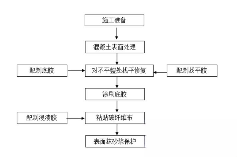 朝阳碳纤维加固的优势以及使用方法